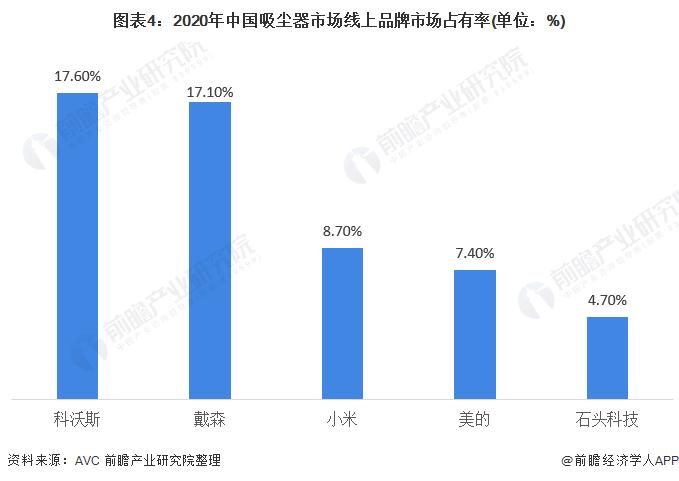 2022年中国吸尘器行业市场现状和竞争格局分析 线上渠道销售占比较高【组图】