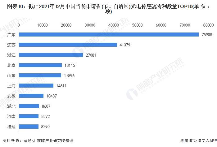 收藏！《2022年全球光电传感器行业技术全景图谱》(附专利申请情况、专利竞争和专利价值等)