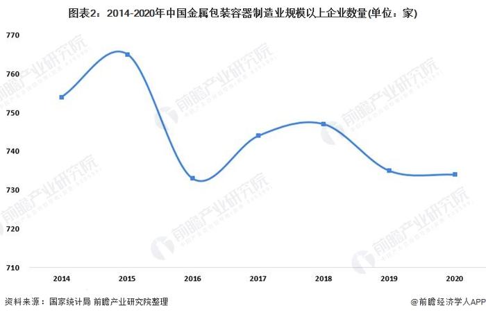 2022年中国金属包装行业发展现状及经营效益分析 行业盈利能力持续增强【组图】