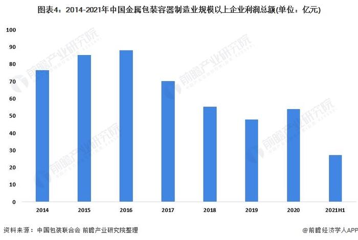 2022年中国金属包装行业发展现状及经营效益分析 行业盈利能力持续增强【组图】