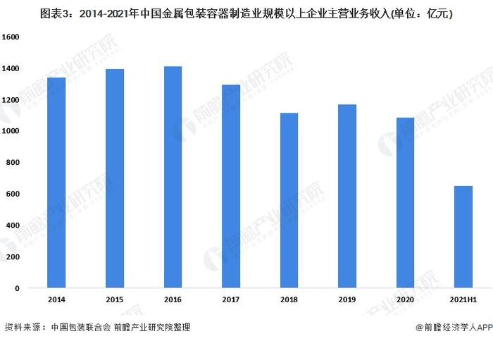 2022年中国金属包装行业发展现状及经营效益分析 行业盈利能力持续增强【组图】