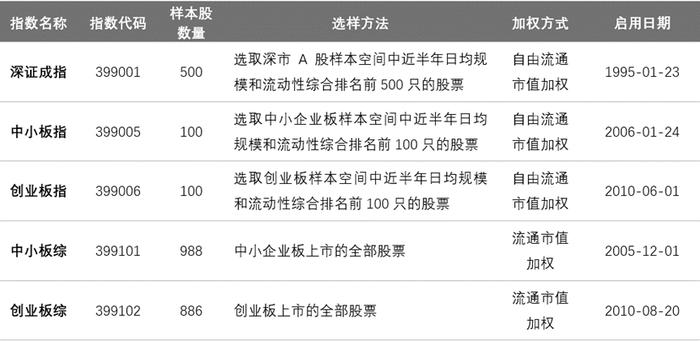 权益寻策 | 带你走出股市指数的认知误区(深市篇)