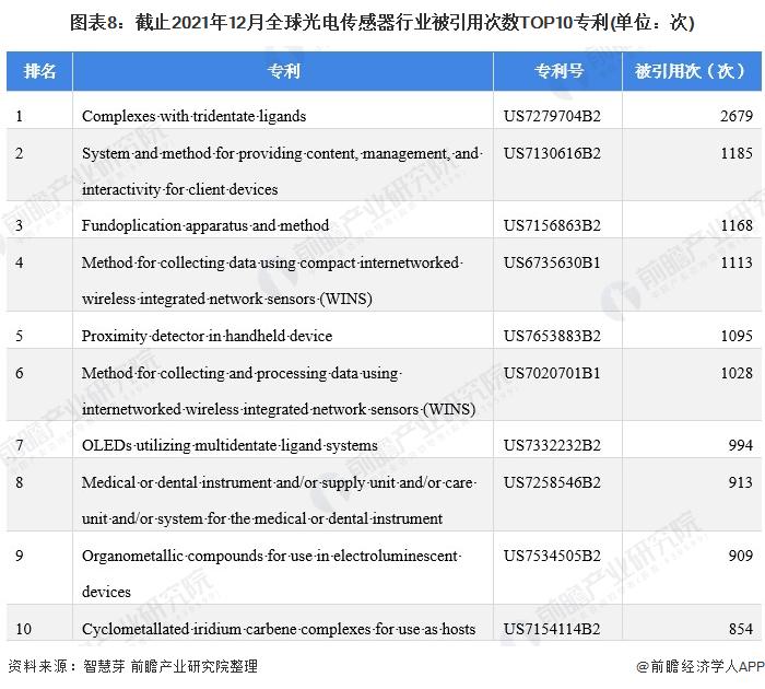 收藏！《2022年全球光电传感器行业技术全景图谱》(附专利申请情况、专利竞争和专利价值等)