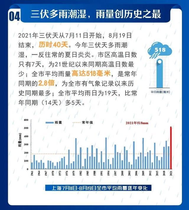 2021年上海市十大天气气候事件发布！你都经历过吗？