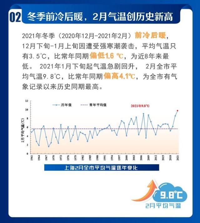 2021年上海市十大天气气候事件发布！你都经历过吗？