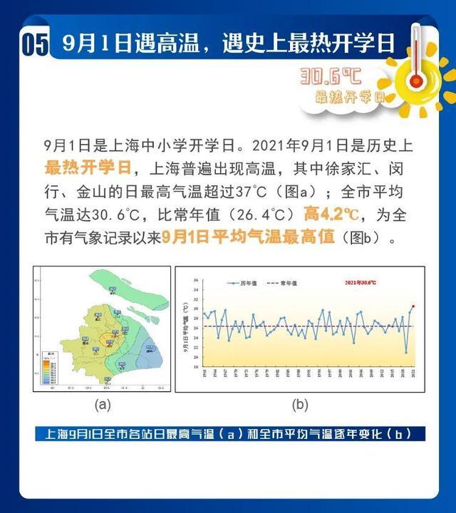 2021年上海市十大天气气候事件发布！你都经历过吗？