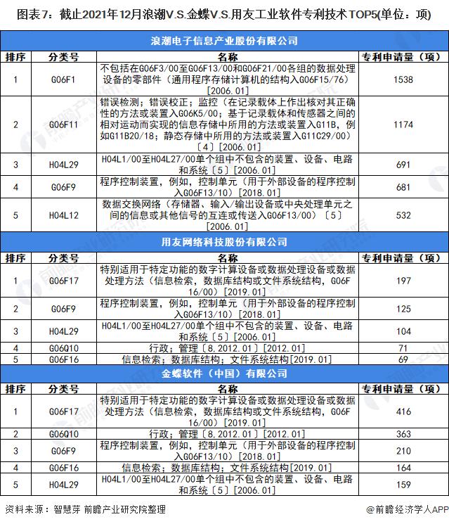 独家！浪潮VS金蝶VS用友工业软件技术布局对比(附专利总量对比、合作申请对比、重点专利布局对比等)
