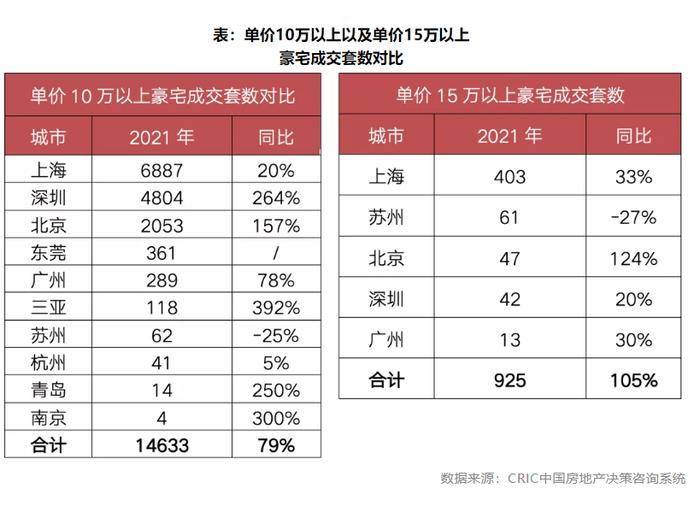 2021各大城市，各卖出多少千万级房产？