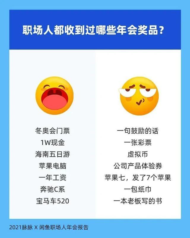 今年你家有年会吗？当下最热奖品竟是……敢不敢老板？七成人为抽奖去年会，六成奖品又被卖