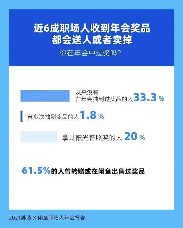 今年你家有年会吗？当下最热奖品竟是……敢不敢老板？七成人为抽奖去年会，六成奖品又被卖