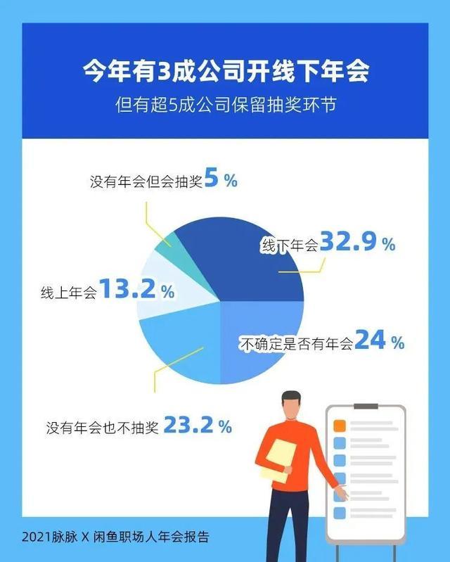 今年你家有年会吗？当下最热奖品竟是……敢不敢老板？七成人为抽奖去年会，六成奖品又被卖