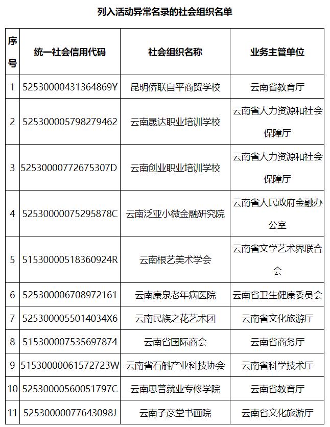 【提醒】注意！云南这11家社会组织被列入活动异常名录！