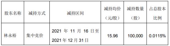 新乳业股东林永裕减持10万股 套现159.6万 第三季度公司净利1.1亿