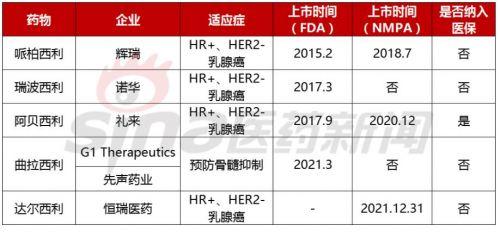 首款国产CDK4/6抑制剂上市 混战一触即发！