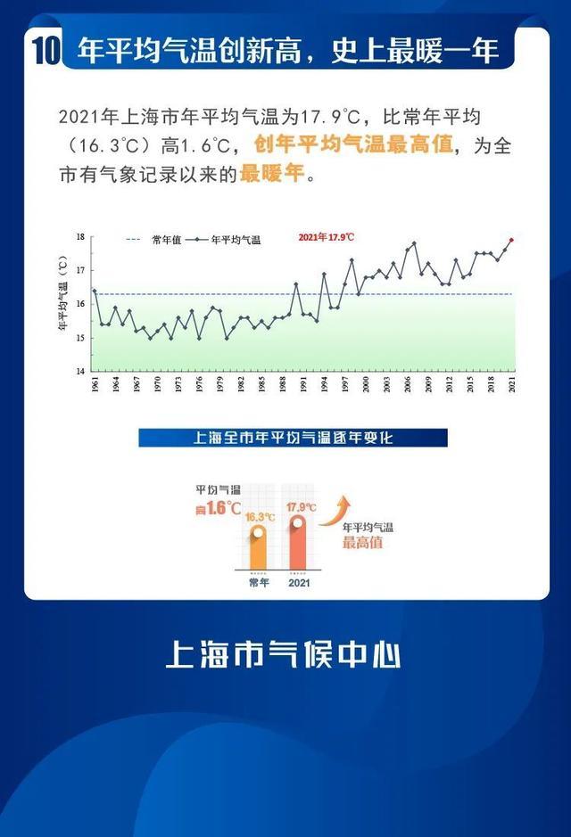 2021年上海市十大天气气候事件发布！你都经历过吗？