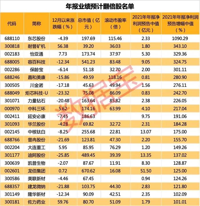 1块钱卖近15亿资产事件最新进展，公司紧急回应，原来真相是这样。年报预增股来了，22股全年业绩有望翻倍增长（附股）