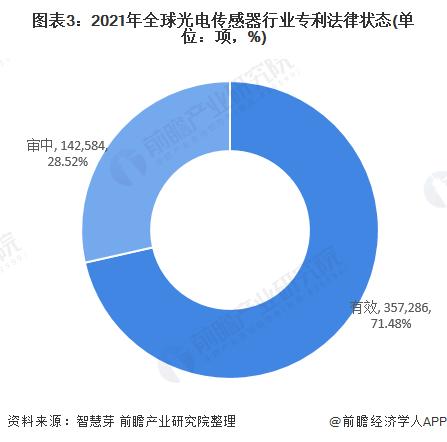 收藏！《2022年全球光电传感器行业技术全景图谱》(附专利申请情况、专利竞争和专利价值等)