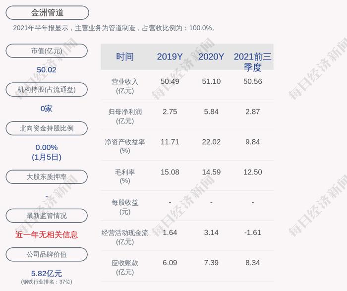 交易异动！金洲管道：近3个交易日上涨21.49%，无未披露的重大信息