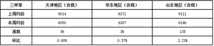 三甲苯：价格灵活上调 提振市场成交