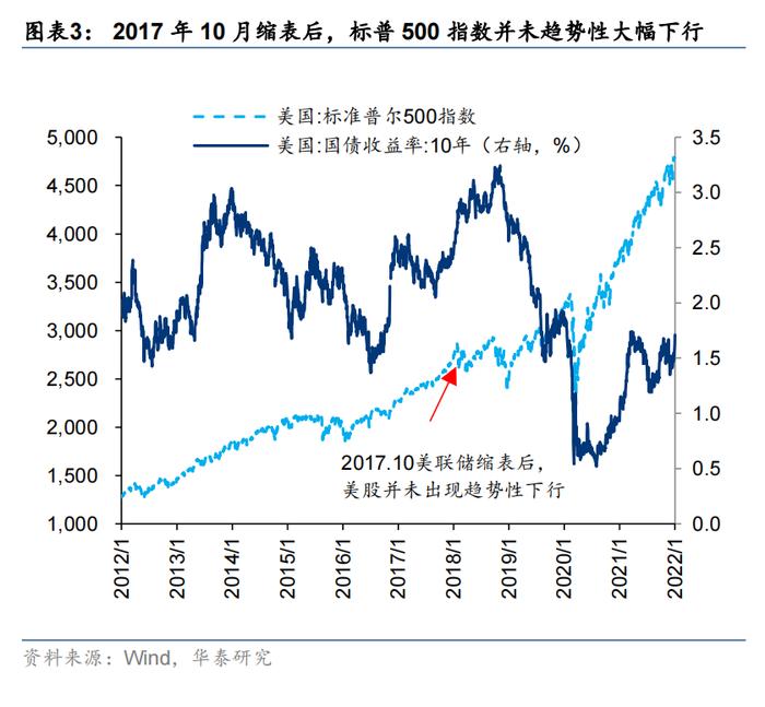 【华泰策略|海外流动性】缩表讨论惊起一滩鸥鹭，影响几何