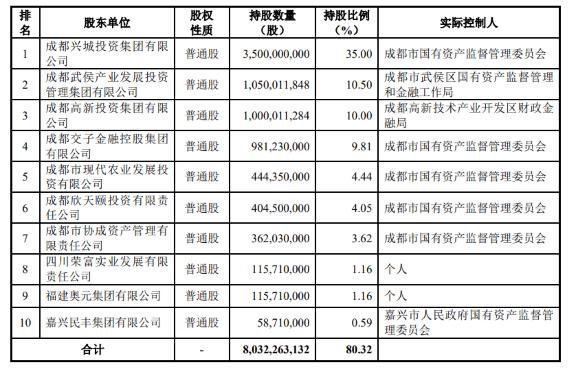 成都农商行领1100万天价罚单 有员工因阻碍监管检查等被终身禁业