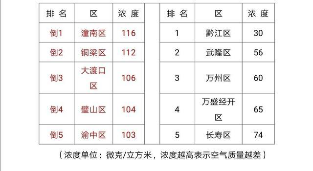 蓝天曝光台丨1月5日重庆市重点区域PM2.5浓度排名出炉 潼南区倒数第一