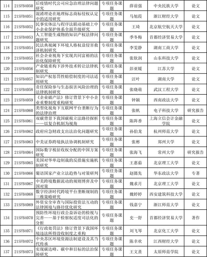 关于发布2021年度法治建设与法学理论研究部级科研项目立项课题的公告