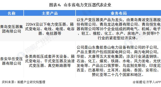 2022年山东省电力变压器行业市场现状及发展前景分析 电力变压器市场潜力大【组图】