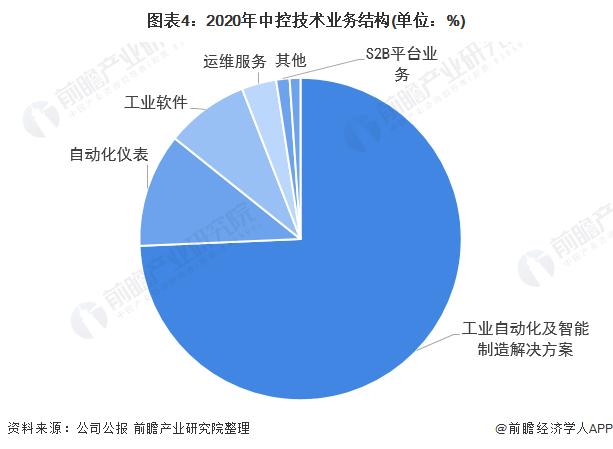 干货！2022年中国生产控制类工业软件行业龙头企业分析——中控技术：市占率保持领先地位