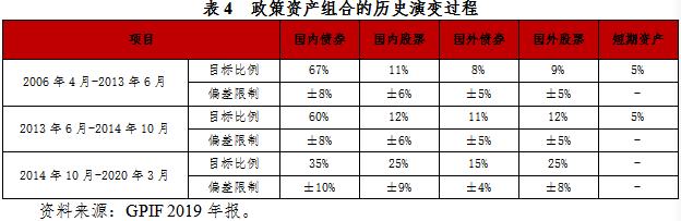 【声音】全球公共养老金经验之六：日本政府养老投资基金管理与绩效研究