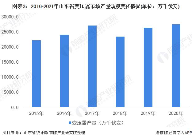 2022年山东省电力变压器行业市场现状及发展前景分析 电力变压器市场潜力大【组图】