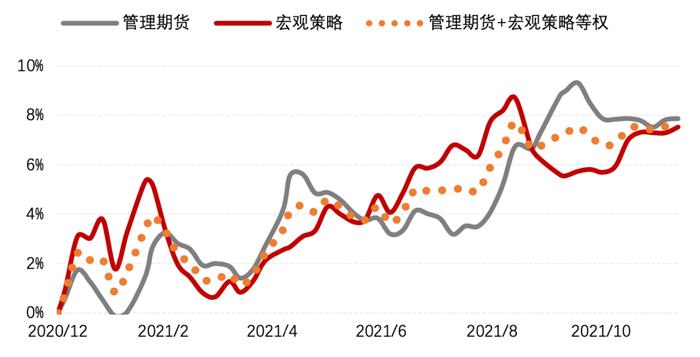 诺亚2022年资产配置策略展望：多策略配置是开启标准化投资时代大门的金钥匙