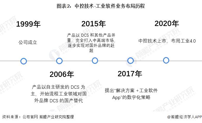 干货！2022年中国生产控制类工业软件行业龙头企业分析——中控技术：市占率保持领先地位