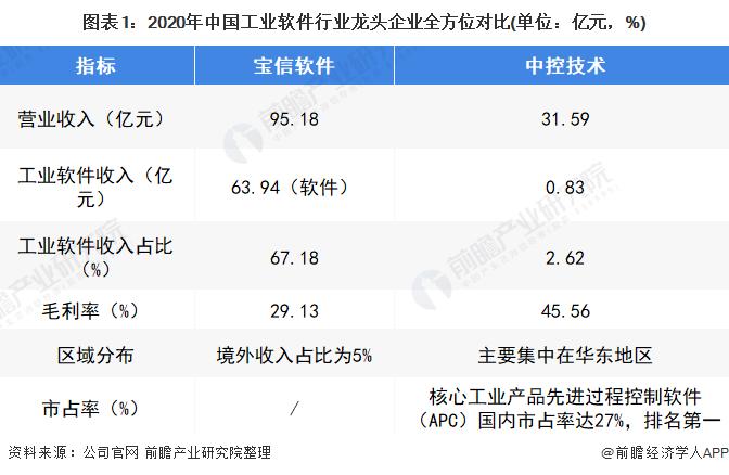 干货！2022年中国生产控制类工业软件行业龙头企业分析——中控技术：市占率保持领先地位