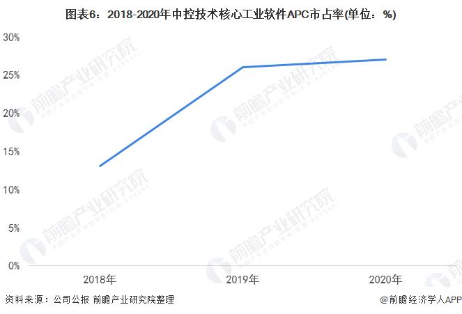 干货！2022年中国生产控制类工业软件行业龙头企业分析——中控技术：市占率保持领先地位