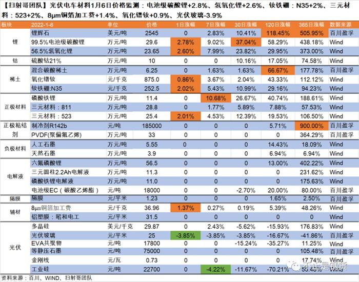 光伏电车材料1月6日价格：电碳+2.8%、氢氧化锂+2.6%、钕铁硼+2%、三元材料+2%、镨钕+0.9%，光伏玻璃-3.9%