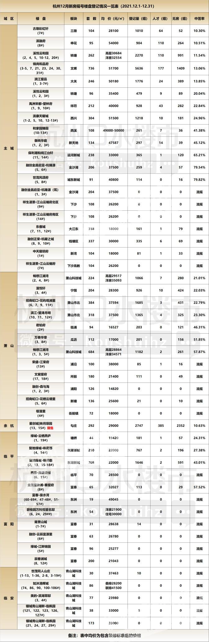 平均中签率31.68%，人才家庭报名直降500户！12月市中心改善需求仍高涨