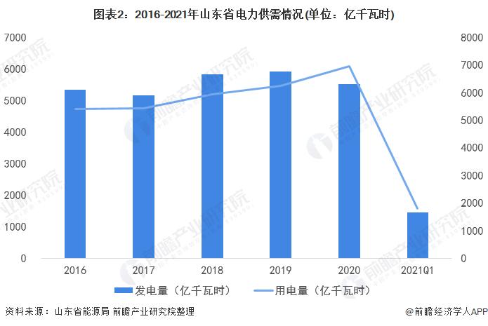 2022年山东省电力变压器行业市场现状及发展前景分析 电力变压器市场潜力大【组图】