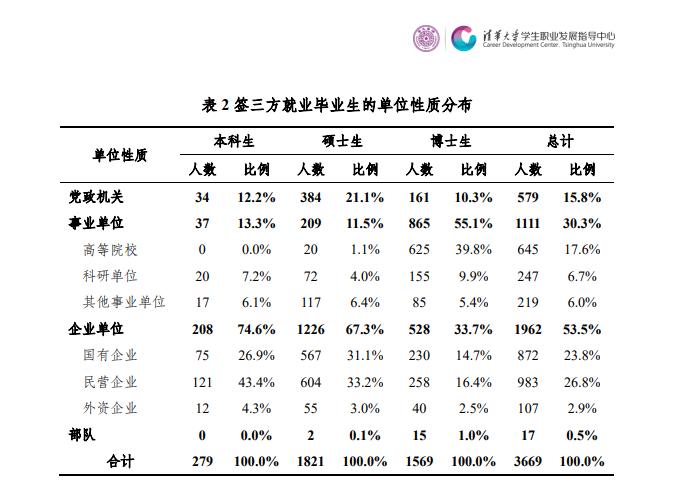 清华大学最新报告：签三方的毕业生，超46%去往党政机关、事业单位