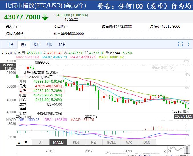 比特币一度下跌7% 全网24小时超20万人爆仓 53亿资金灰飞烟灭！