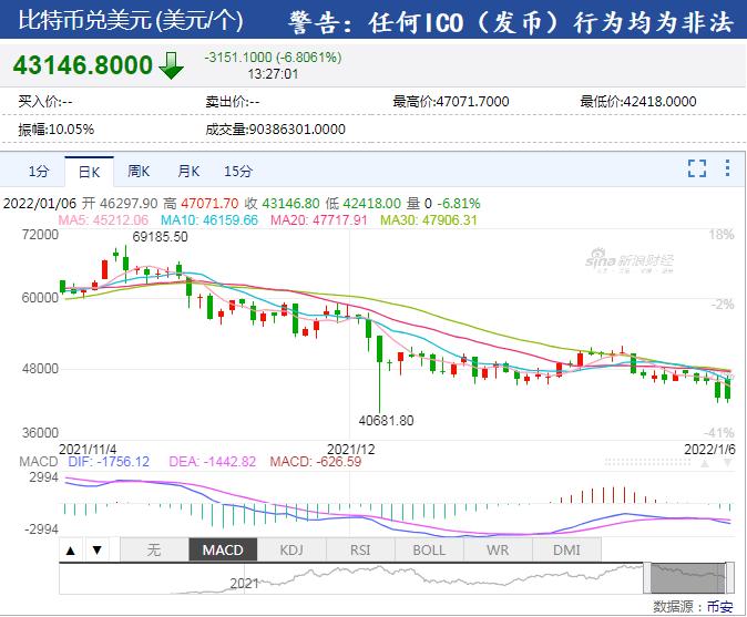 比特币一度下跌7% 全网24小时超20万人爆仓 53亿资金灰飞烟灭！