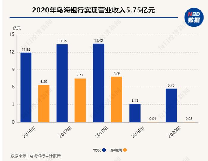 乌海银行2020年清晰年报来了！资产规模同比下降约44% 营收及净利润与股东君正集团披露不一致