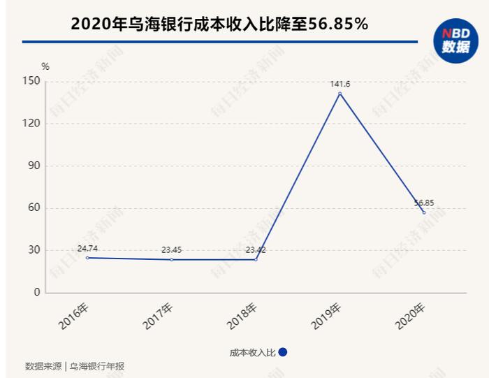 乌海银行2020年清晰年报来了！资产规模同比下降约44% 营收及净利润与股东君正集团披露不一致