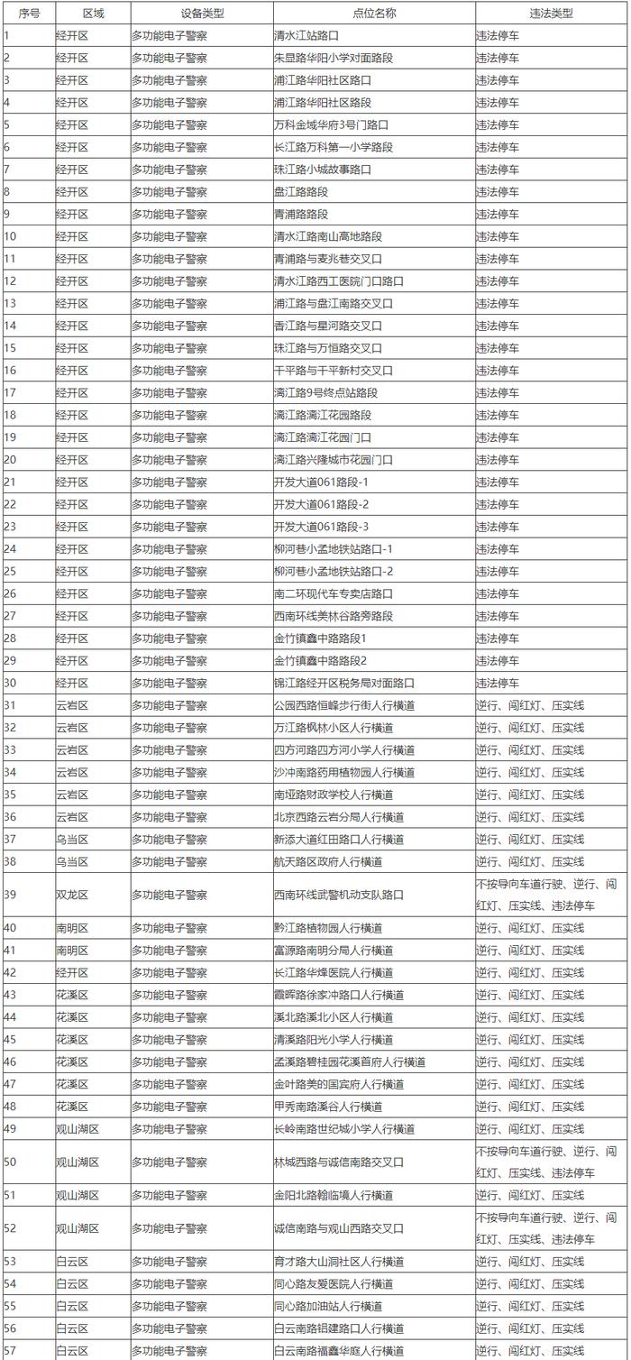 共57处！贵阳新增多功能电子警察点位公示