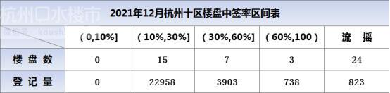 平均中签率31.68%，人才家庭报名直降500户！12月市中心改善需求仍高涨