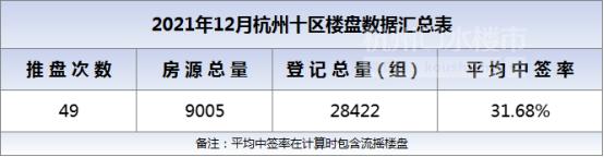 平均中签率31.68%，人才家庭报名直降500户！12月市中心改善需求仍高涨