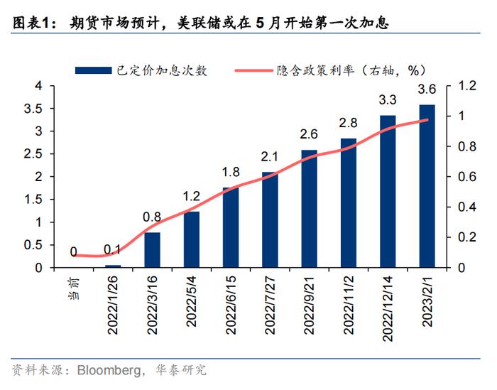 【华泰策略|海外流动性】缩表讨论惊起一滩鸥鹭，影响几何