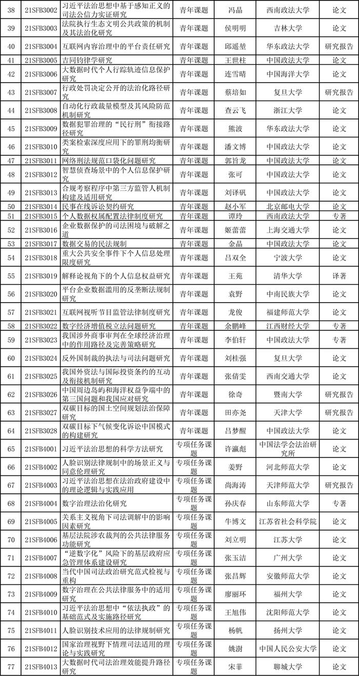 关于发布2021年度法治建设与法学理论研究部级科研项目立项课题的公告