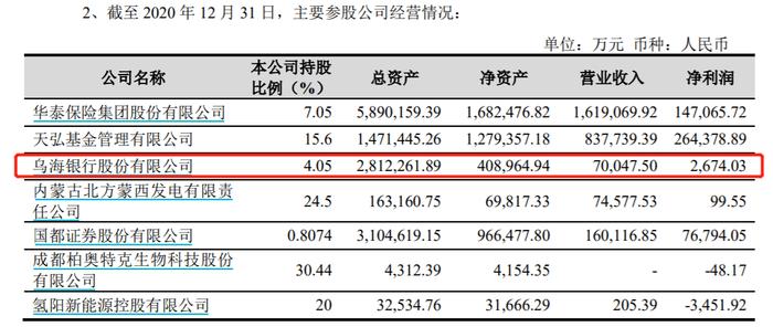 乌海银行2020年清晰年报来了！资产规模同比下降约44% 营收及净利润与股东君正集团披露不一致