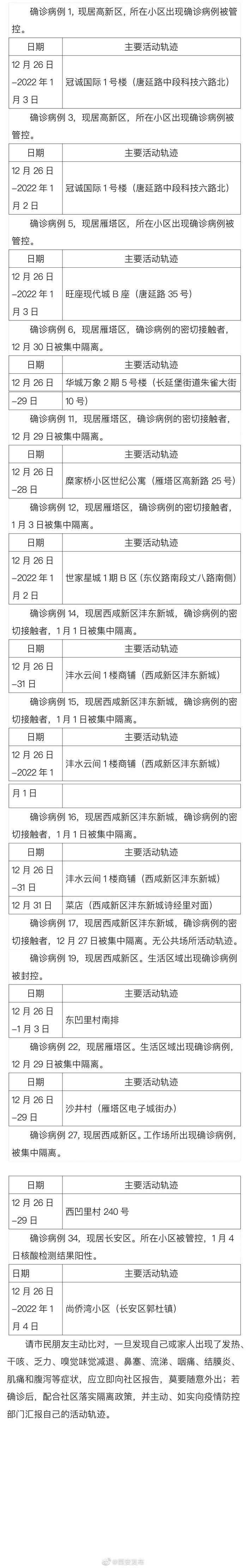 西安疫情最新消息！刚刚通报63例本土确诊详情，西安卫健委主任被党内警告，咸阳机场暂停国际客运航线